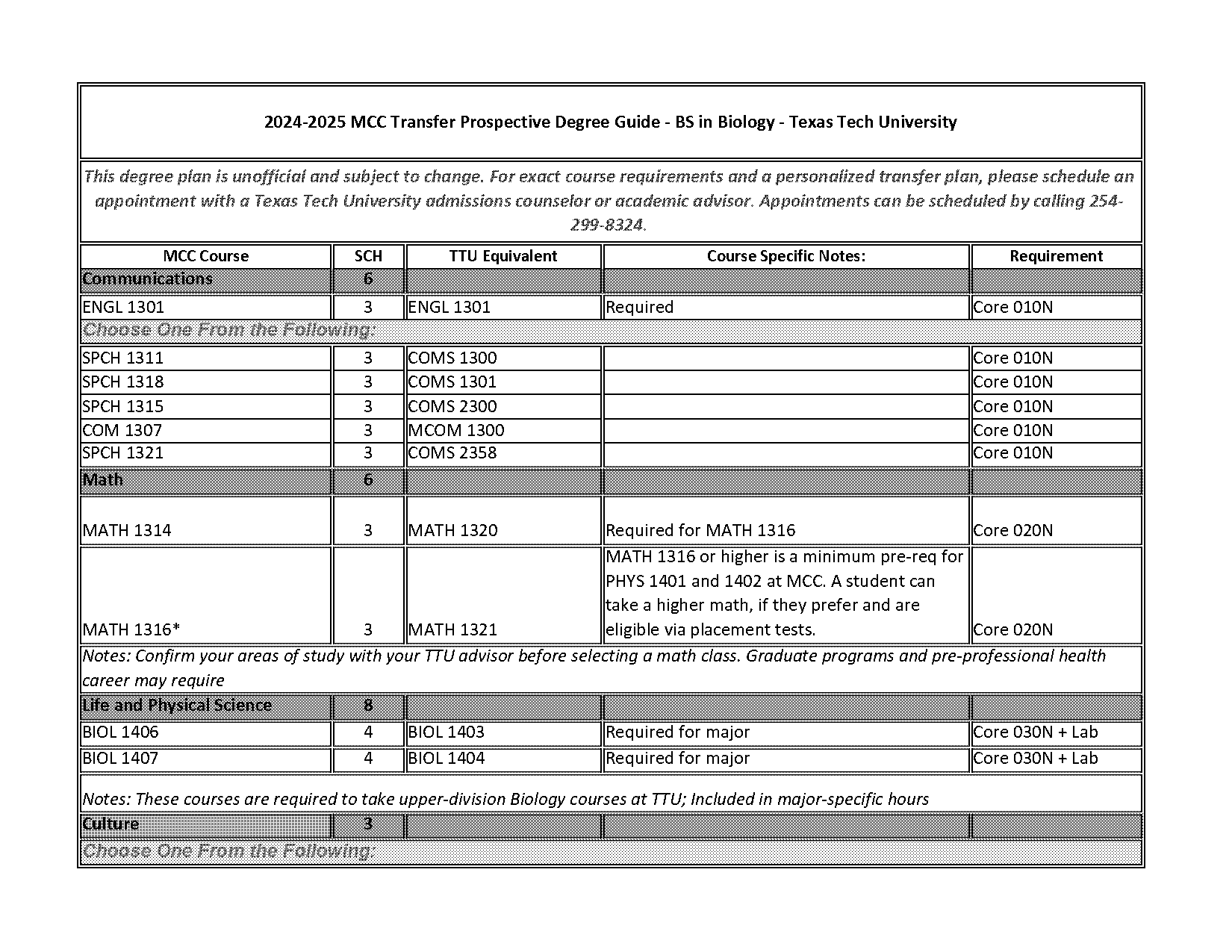 texas tech political science transfer requirements